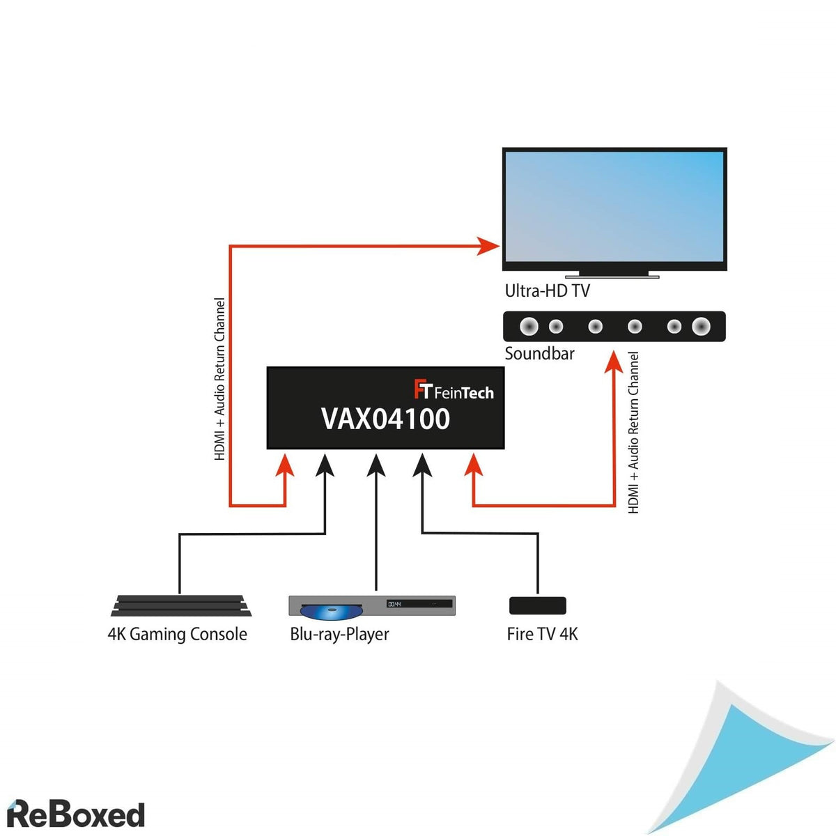 Comutator HDMI FeinTech VAX04100 4x1 – ARC Passthrough, 4K@60Hz, HDR, Dolby Atmos, pentru Soundbar, TV, Proiector
