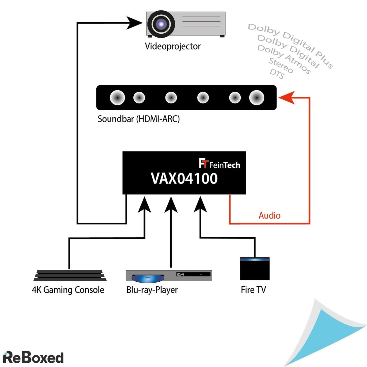 Comutator HDMI FeinTech VAX04100 4x1 – ARC Passthrough, 4K@60Hz, HDR, Dolby Atmos, pentru Soundbar, TV, Proiector