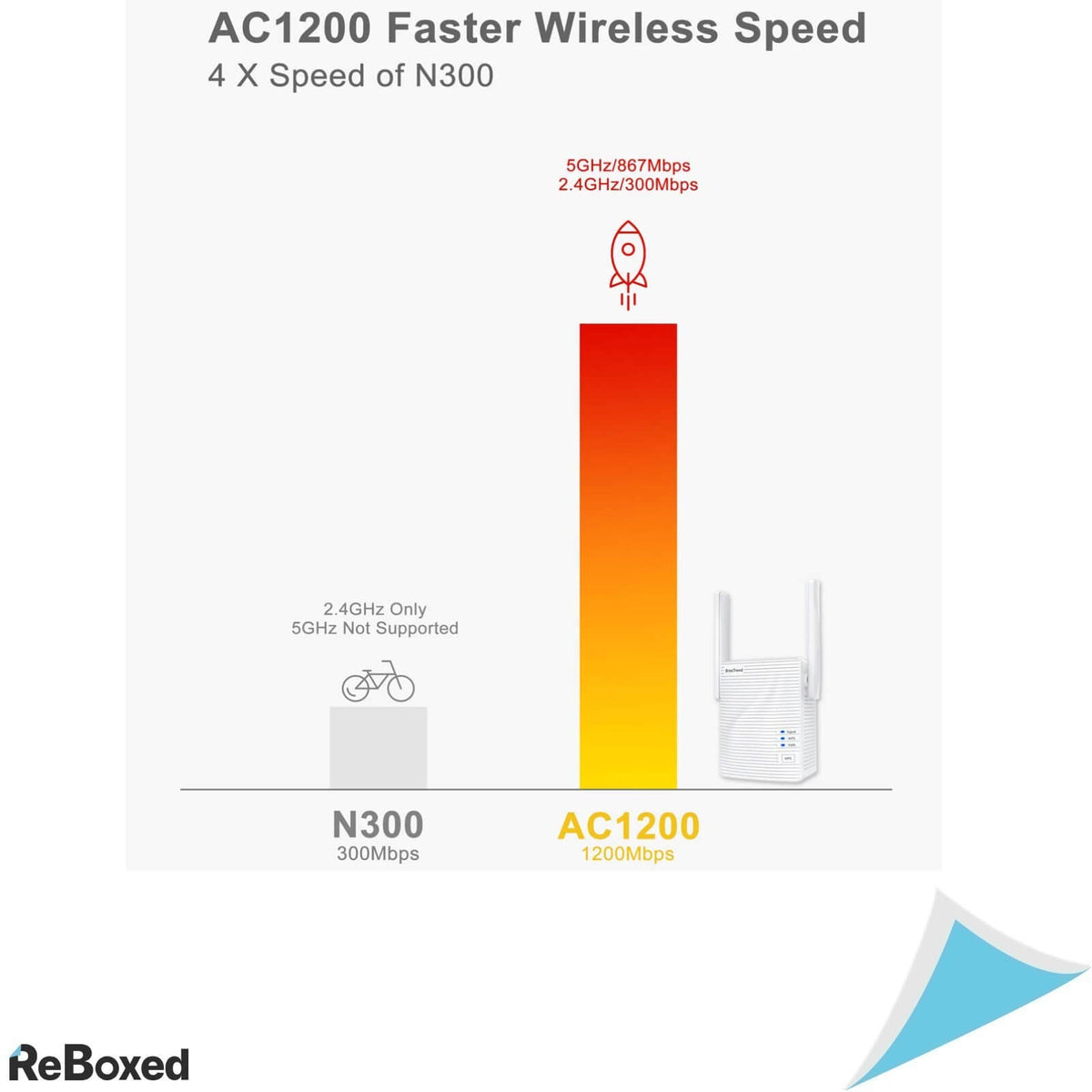 BrosTrend AC1200 Adaptor Ethernet la WiFi 2.4 Ghz 5 Ghz LAN 2 WiFi